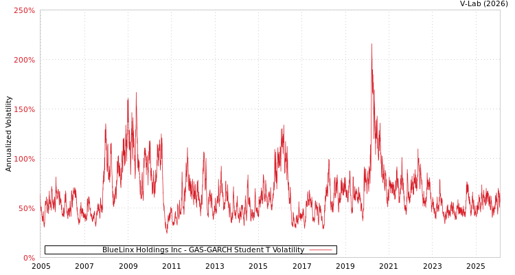 graph of BlueLinx Holdings Inc GAS-GARCH-T