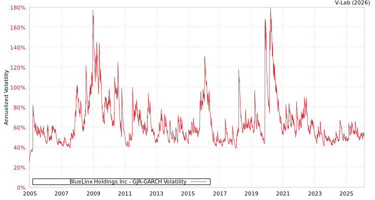 graph of BlueLinx Holdings Inc GJR-GARCH