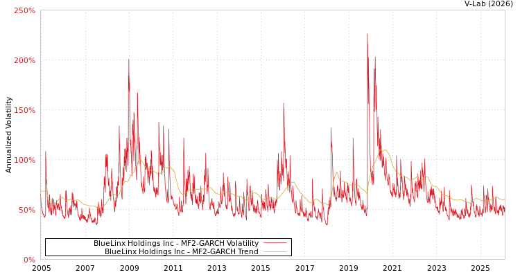 graph of BlueLinx Holdings Inc MF2-GARCH