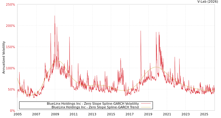graph of BlueLinx Holdings Inc S0GARCH