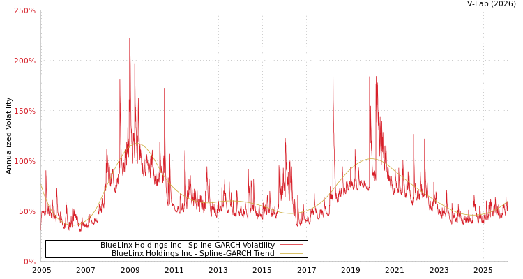 graph of BlueLinx Holdings Inc SGARCH