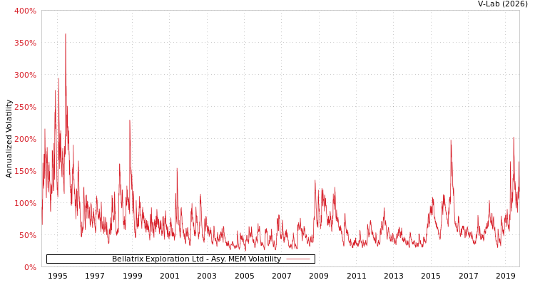 graph of Bellatrix Exploration Ltd AMEM