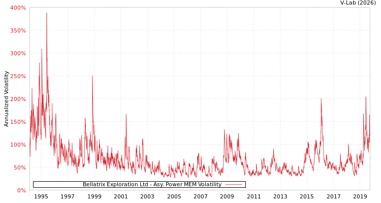 graph of Bellatrix Exploration Ltd APMEM