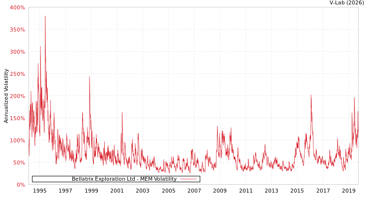 graph of Bellatrix Exploration Ltd MEM