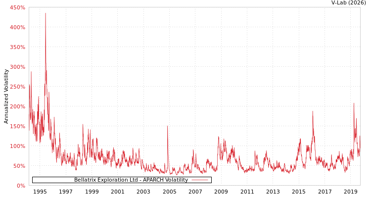 graph of Bellatrix Exploration Ltd APARCH