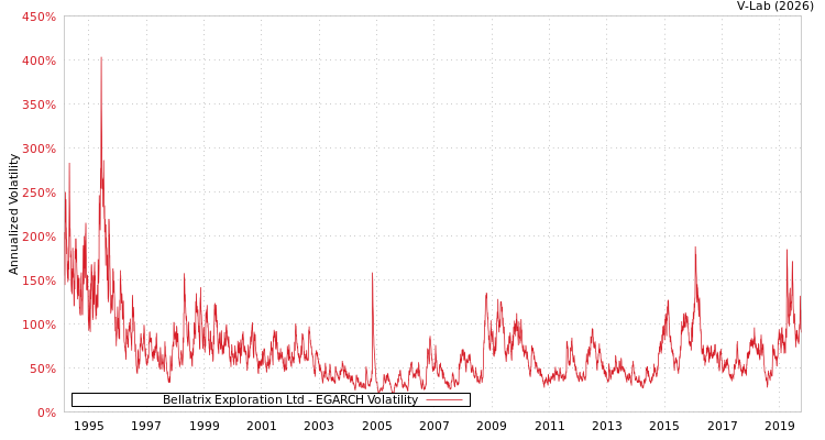 graph of Bellatrix Exploration Ltd EGARCH