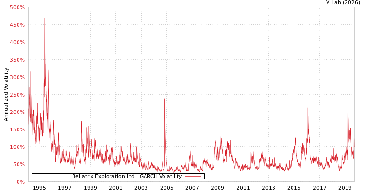 graph of Bellatrix Exploration Ltd GARCH