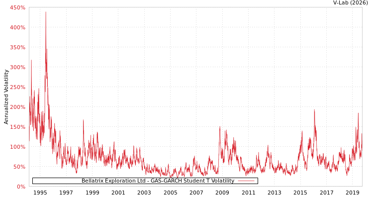 graph of Bellatrix Exploration Ltd GAS-GARCH-T