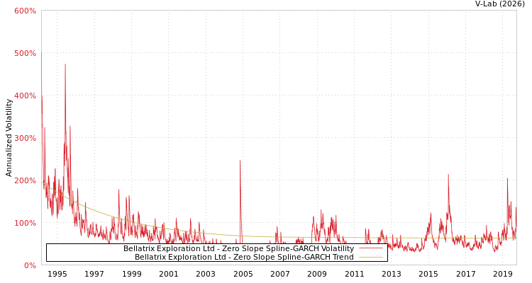 graph of Bellatrix Exploration Ltd S0GARCH
