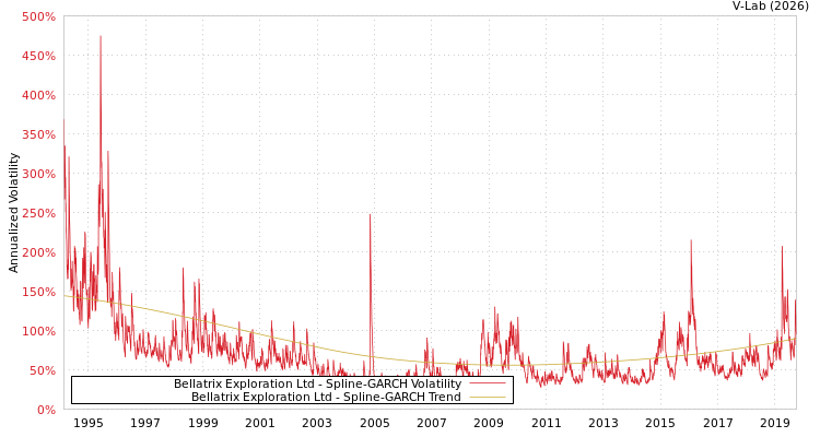 graph of Bellatrix Exploration Ltd SGARCH