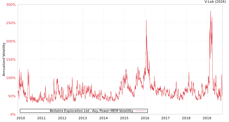 graph of Bellatrix Exploration Ltd APMEM