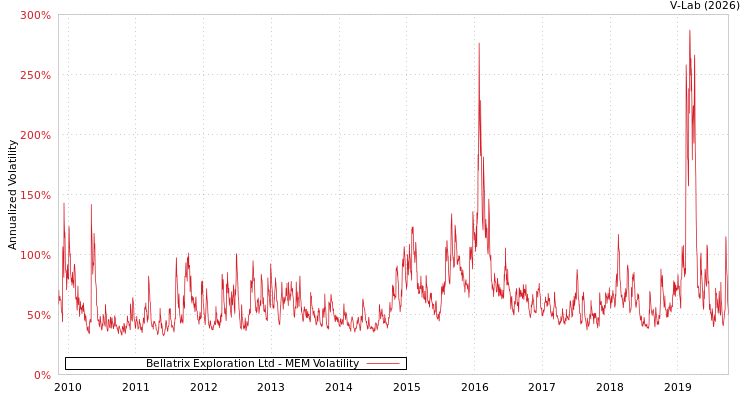 graph of Bellatrix Exploration Ltd MEM