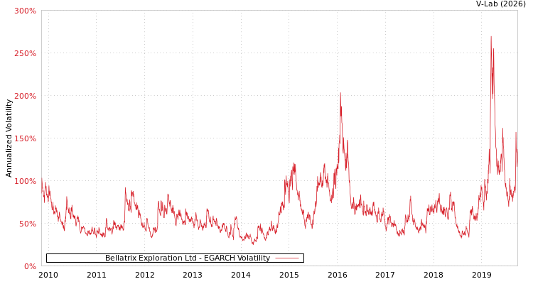graph of Bellatrix Exploration Ltd EGARCH