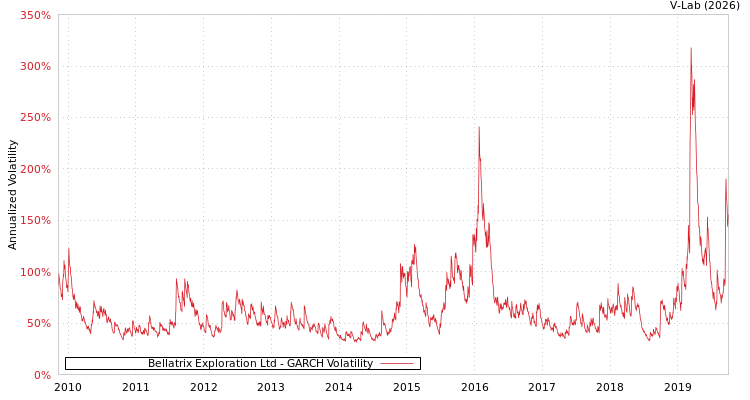 graph of Bellatrix Exploration Ltd GARCH