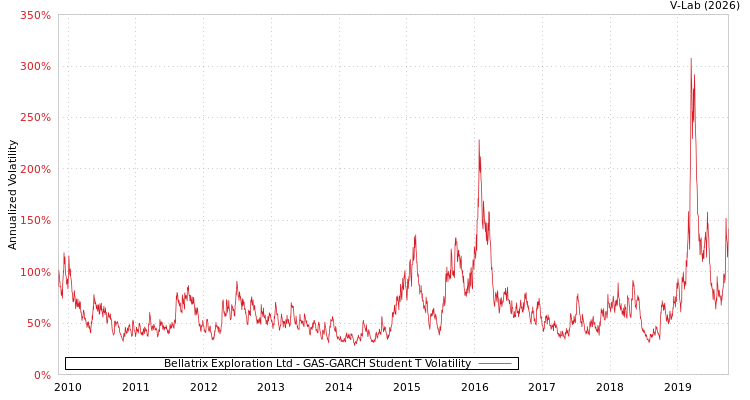graph of Bellatrix Exploration Ltd GAS-GARCH-T