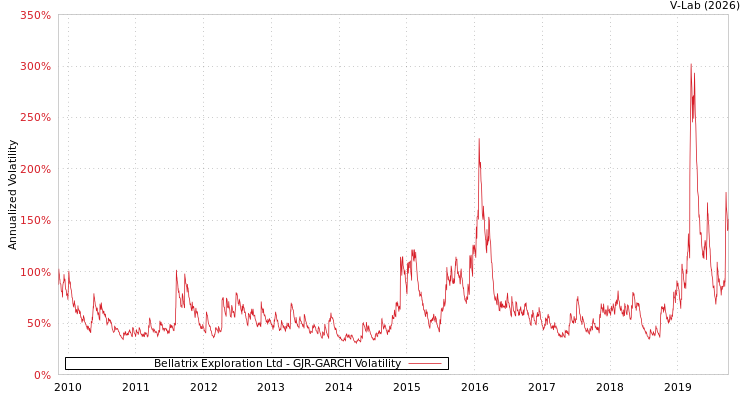 graph of Bellatrix Exploration Ltd GJR-GARCH