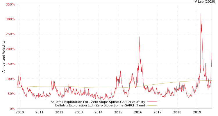 graph of Bellatrix Exploration Ltd S0GARCH