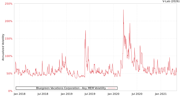graph of Bluegreen Vacations Corporation AMEM