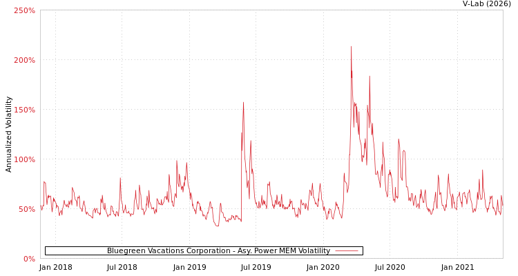 graph of Bluegreen Vacations Corporation APMEM