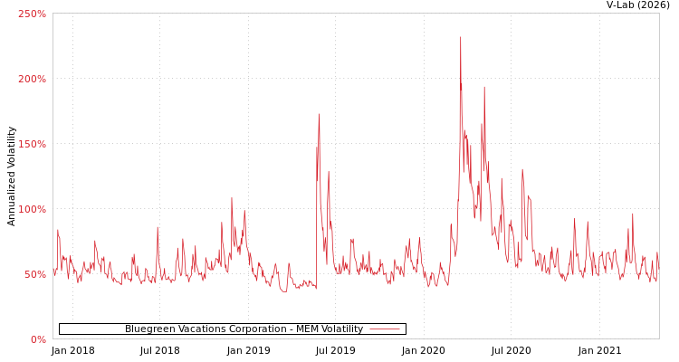 graph of Bluegreen Vacations Corporation MEM
