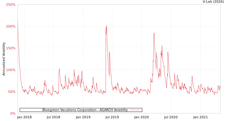 graph of Bluegreen Vacations Corporation AGARCH