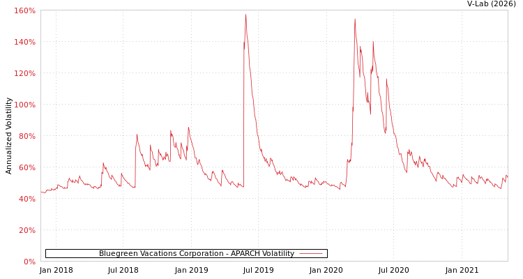 graph of Bluegreen Vacations Corporation APARCH