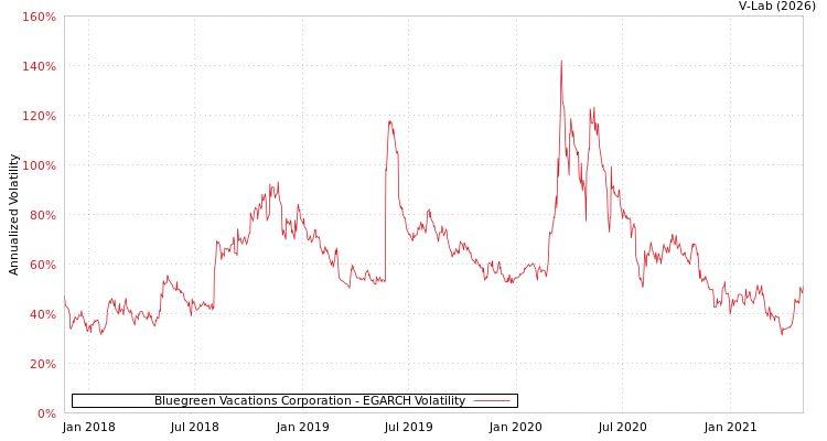 graph of Bluegreen Vacations Corporation EGARCH