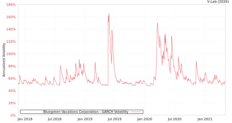 graph of Bluegreen Vacations Corporation GARCH