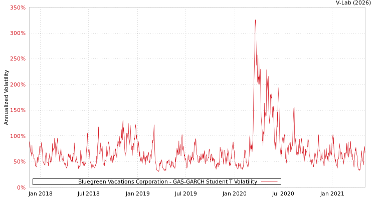 graph of Bluegreen Vacations Corporation GAS-GARCH-T