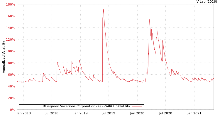 graph of Bluegreen Vacations Corporation GJR-GARCH
