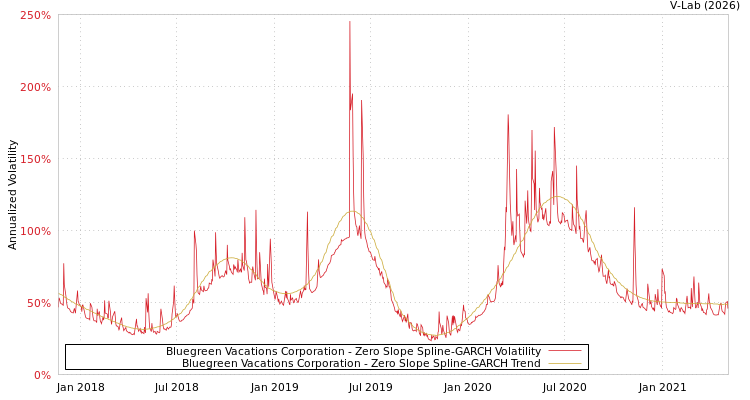 graph of Bluegreen Vacations Corporation S0GARCH