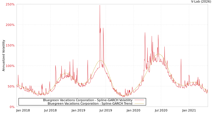 graph of Bluegreen Vacations Corporation SGARCH