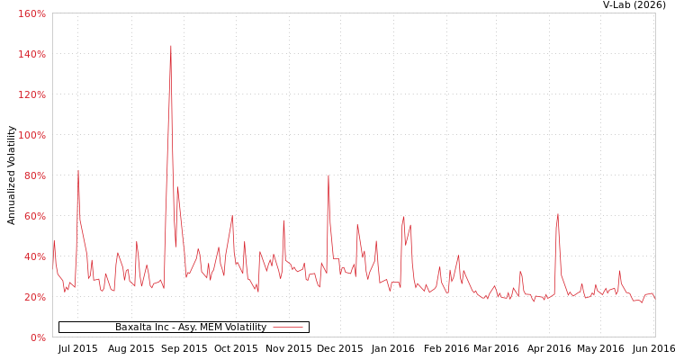 graph of Baxalta Inc AMEM