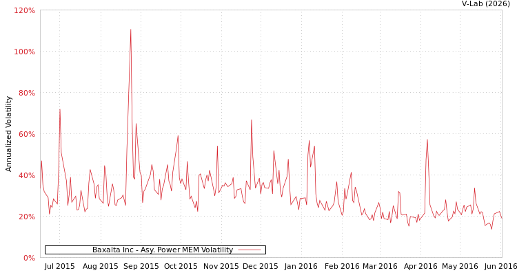 graph of Baxalta Inc APMEM