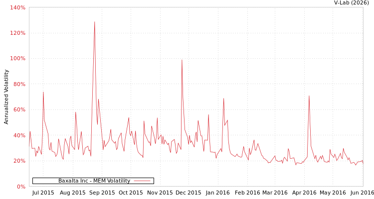 graph of Baxalta Inc MEM