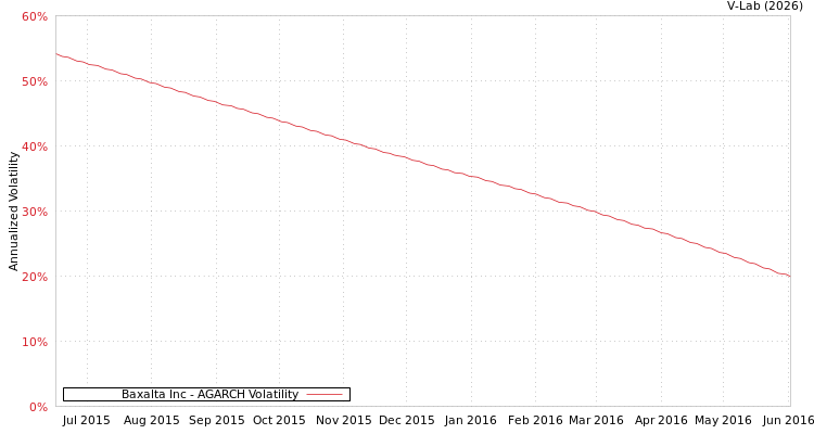 graph of Baxalta Inc AGARCH