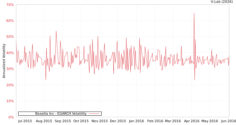 graph of Baxalta Inc EGARCH