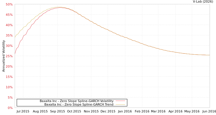 graph of Baxalta Inc S0GARCH