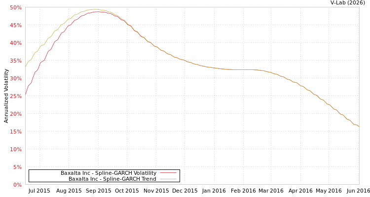 graph of Baxalta Inc SGARCH