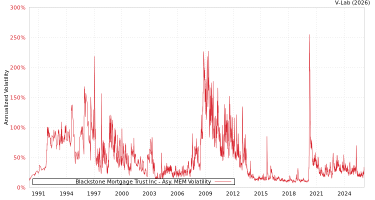 graph of Blackstone Mortgage Trust Inc AMEM