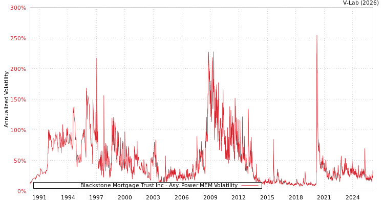 graph of Blackstone Mortgage Trust Inc APMEM