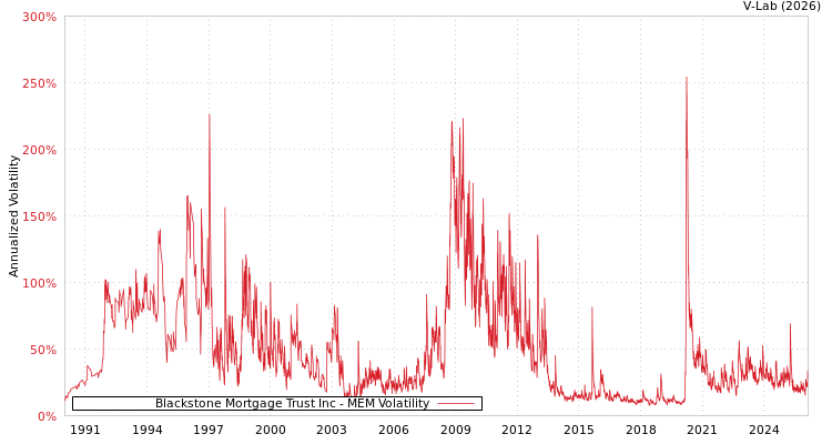 graph of Blackstone Mortgage Trust Inc MEM