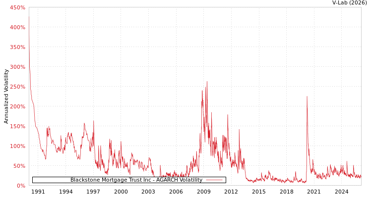 graph of Blackstone Mortgage Trust Inc AGARCH