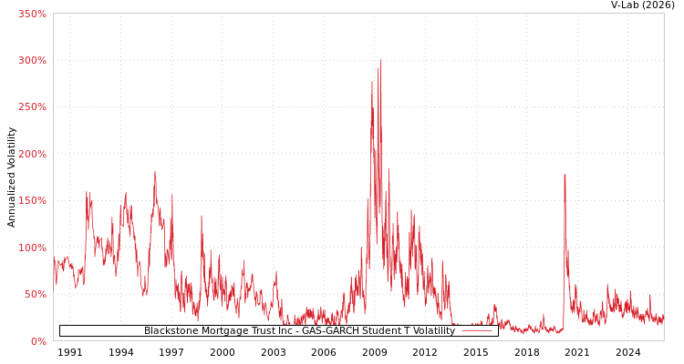 graph of Blackstone Mortgage Trust Inc GAS-GARCH-T