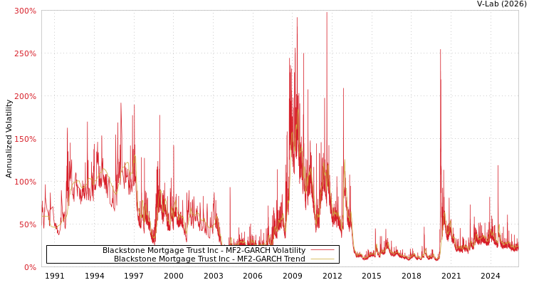 graph of Blackstone Mortgage Trust Inc MF2-GARCH