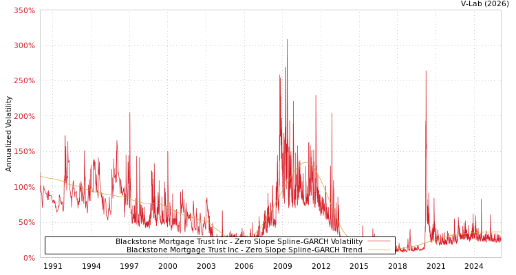 graph of Blackstone Mortgage Trust Inc S0GARCH