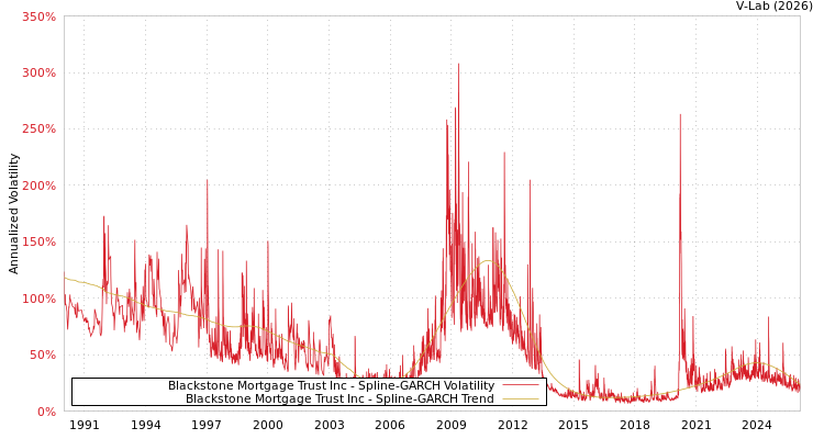 graph of Blackstone Mortgage Trust Inc SGARCH