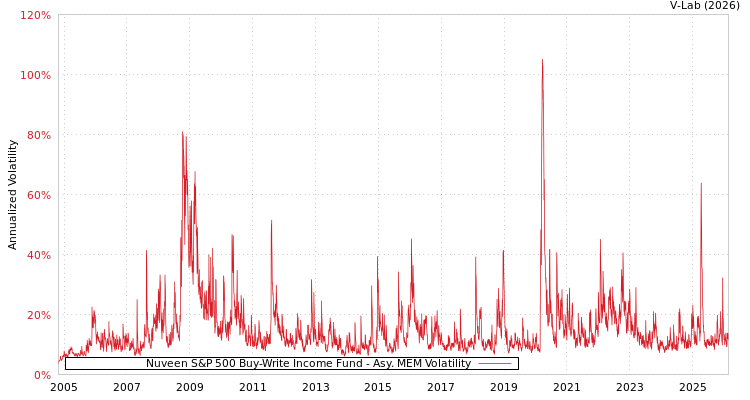graph of Nuveen S&P 500 Buy-Write Income Fund AMEM