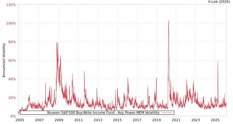 graph of Nuveen S&P 500 Buy-Write Income Fund APMEM