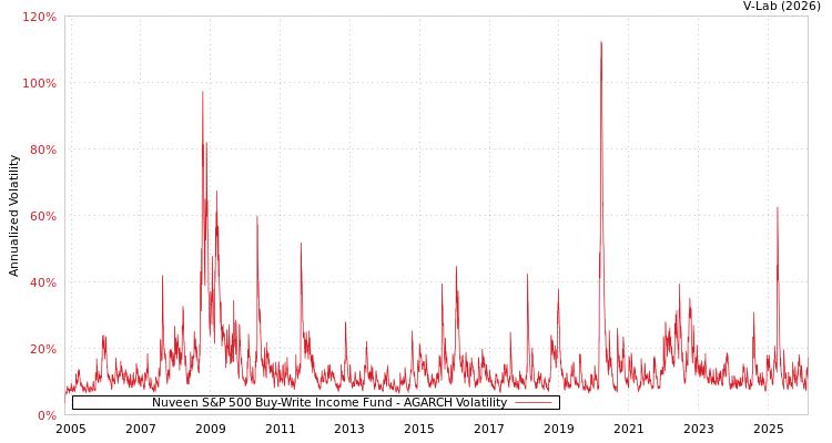 graph of Nuveen S&P 500 Buy-Write Income Fund AGARCH